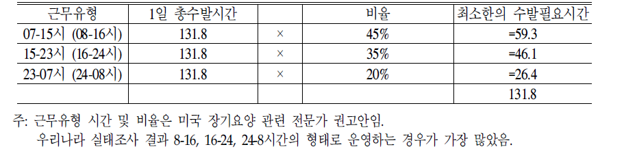 요양시설 생활지도원 시간별 근무형태:2006년 기준 및 60명 모형 등급분포 적용