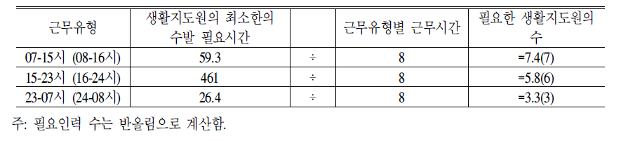 요양시설 생활지도원의 표준 인력배치:2006년 기준 및 60명 모형 등급분포 적용