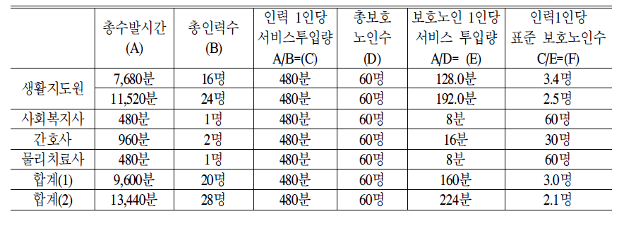 요양시설 표준 인력배치:2006년 기준 및 60명 모형 등급분포 적용