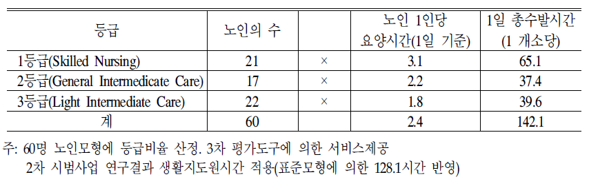 전문요양시설 생활지도원 요양시간:2006년 기준 및 60명 모형 등급분포 적용