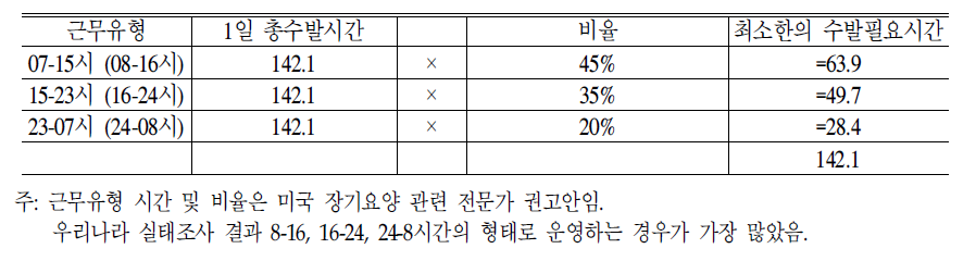 전문요양시설 생활지도원 시간별 근무형태:2006년 기준 및 60명 모형 등급분포 적용