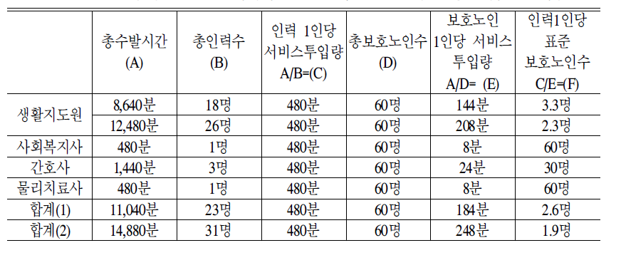 전문요양시설 표준 인력배치:2006년 기준 및 60명 모형 등급분포 적용