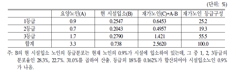 재가노인 등급분포:3차 평가도구