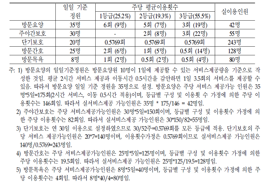 재가시설 표준운영모형