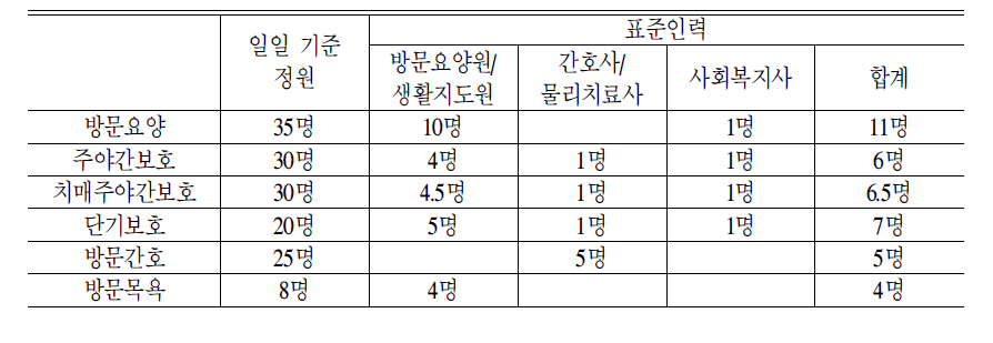 재가시설 표준운영모형 근거 표준인력모형