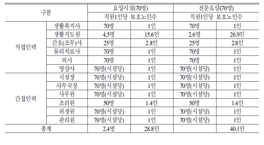 요양시설 및 전문요양시설 인력기준 모형