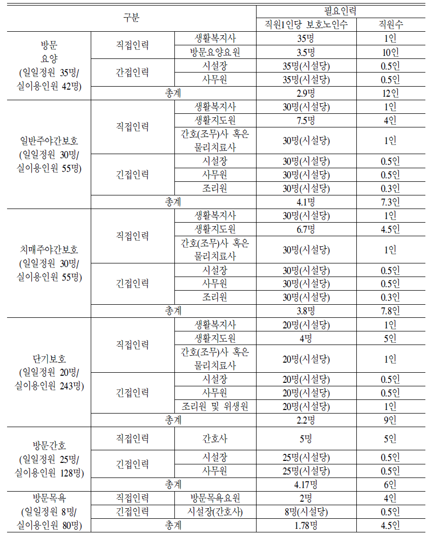 재가시설 인력기준 모형