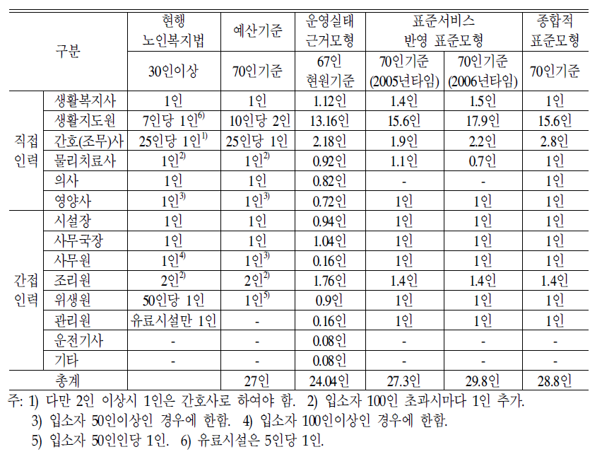 노인요양시설 현행 및 표준모형 인력배치기준 비교