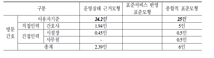 방문간호시설 및 방문목욕시설 현행 및 표준모형 인력배치기준 비교