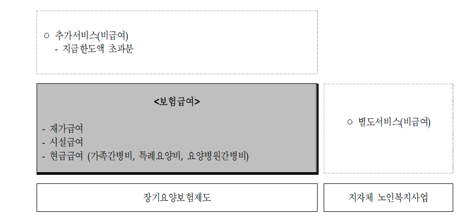 장기요양보험제도의 보험서비스 범위