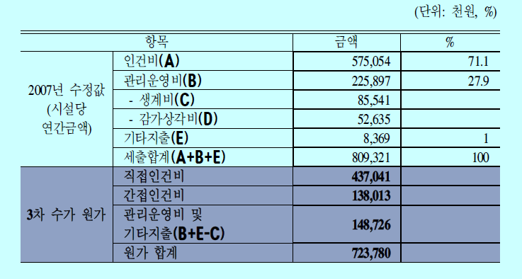 생활시설 3차 평균수가 원가 구성