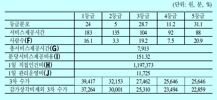 2005년 요양 타임자료(서비스제공시간 기준)를 이용한 3차 수가