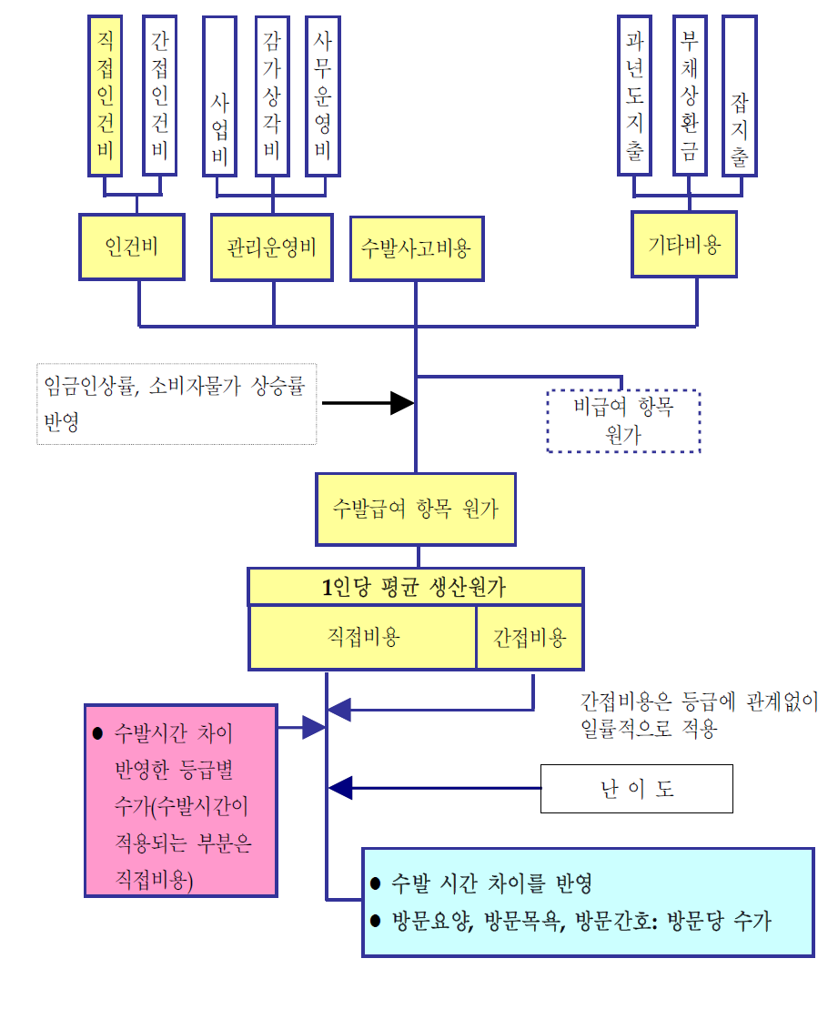 수가산정방식 모식도 1 -장기요양비용 보존 방식