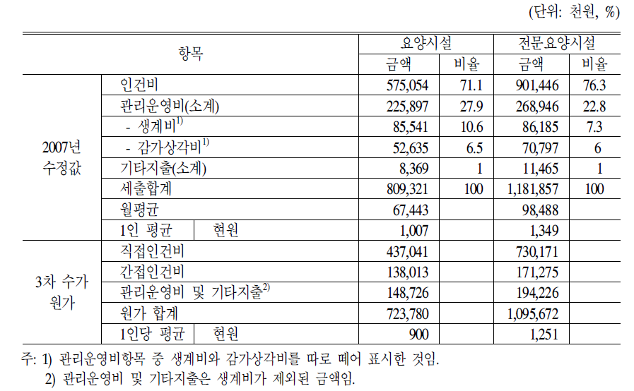 생활시설 3차 평균수가 원가 구성