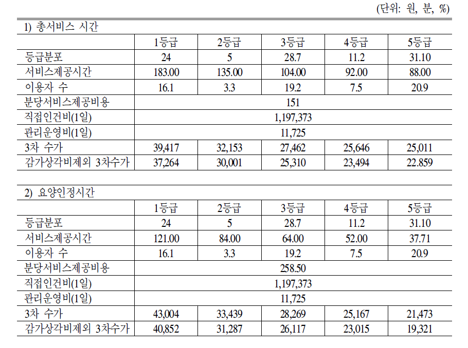 실태에 근거한 요양시설 3차 수가(2005년 TimeStudy자료 이용)