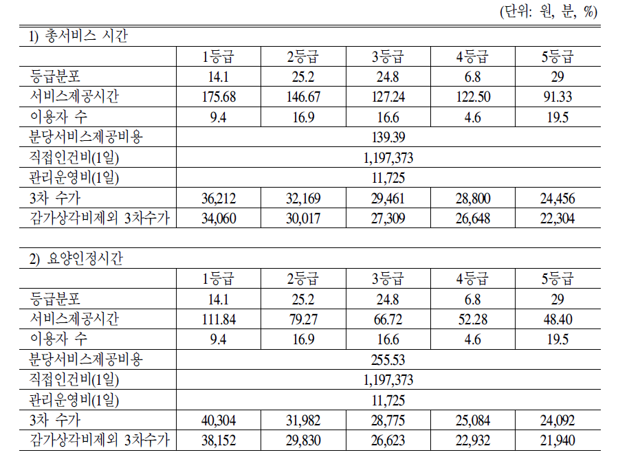 실태에 근거한 요양시설 3차 수가(2006년 TimeStudy자료 이용)