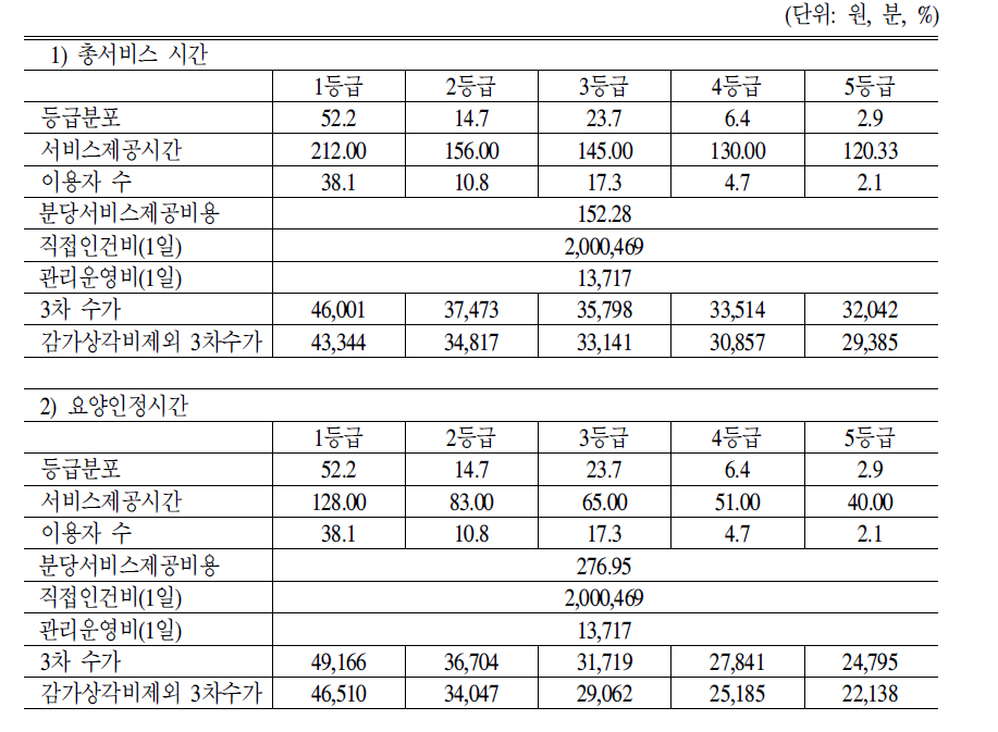 실태에 근거한 전문요양시설 3차 수가(2005년 TimeStudy자료 이용)