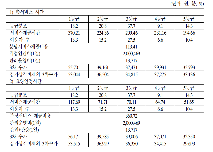 실태에 근거한 전문요양시설 3차 수가(2006년 TimeStudy자료 이용)