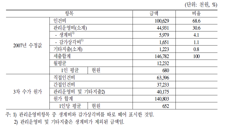 주야간보호시설 3차 평균수가 원가 구성