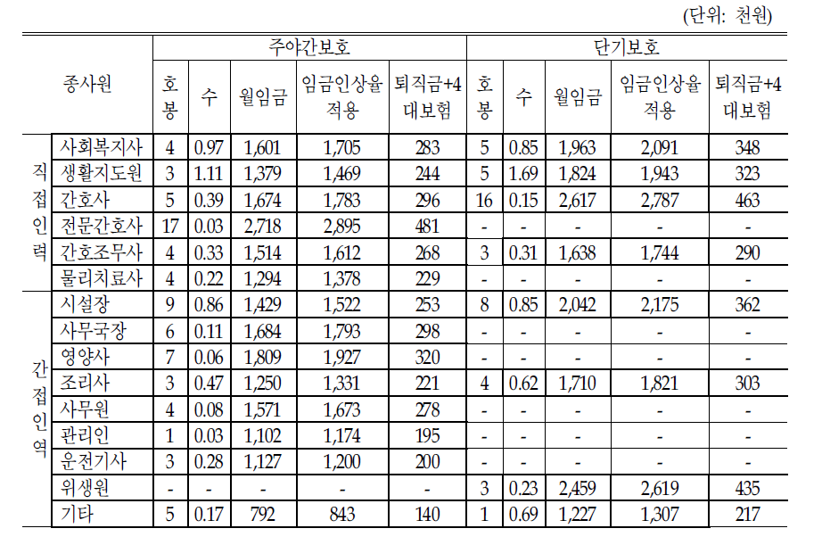 주야간보호,단기보호 종사자 월평균 임금