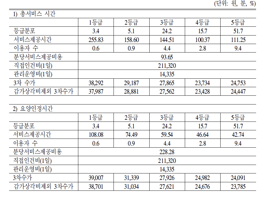 실태에 근거한 주야간보호시설 3차 수가(2006년 TimsStudy자료 이용)