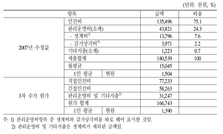 단기보호시설 3차 평균수가 원가 구성(2006년 TimeStudy자료 이용)