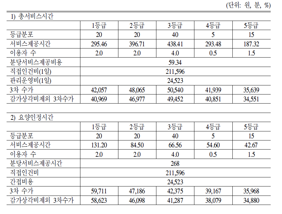 실태에 근거한 단기보호시설 3차 수가(2006년 TimeStudy자료 이용)