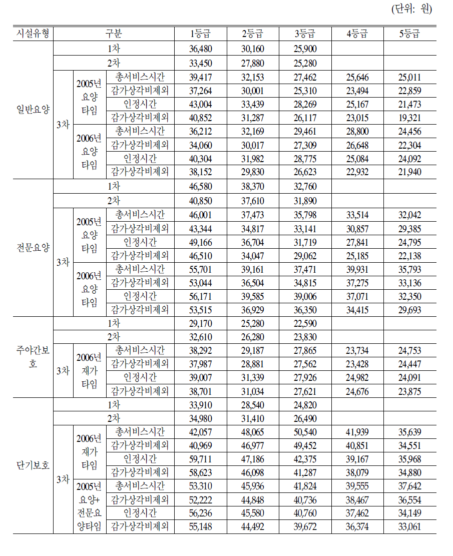 실태조사 근거모형 적용 수가