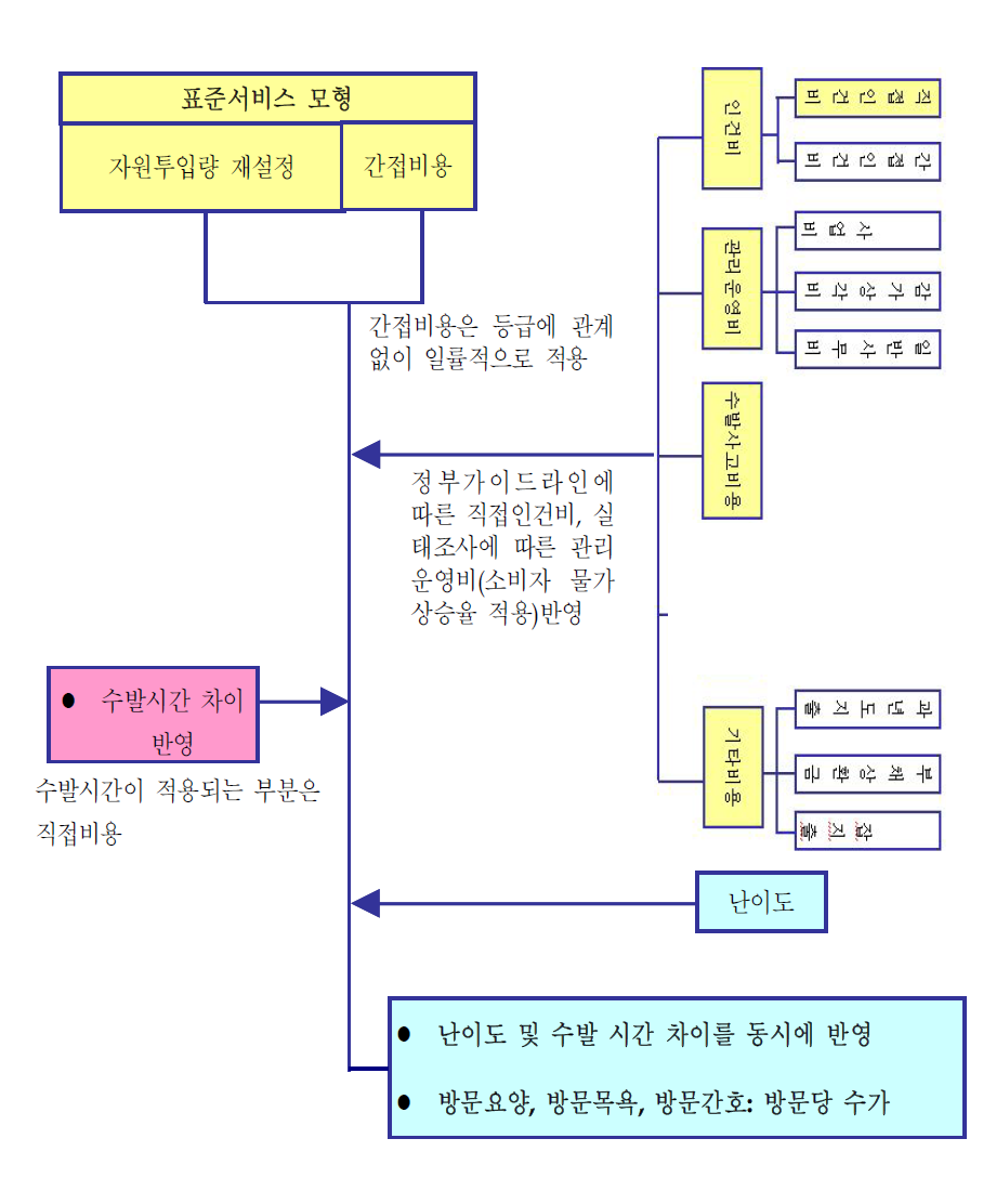 수가산정방식 모식도 2-표준서비스 모형 +생산원가 반영 모형