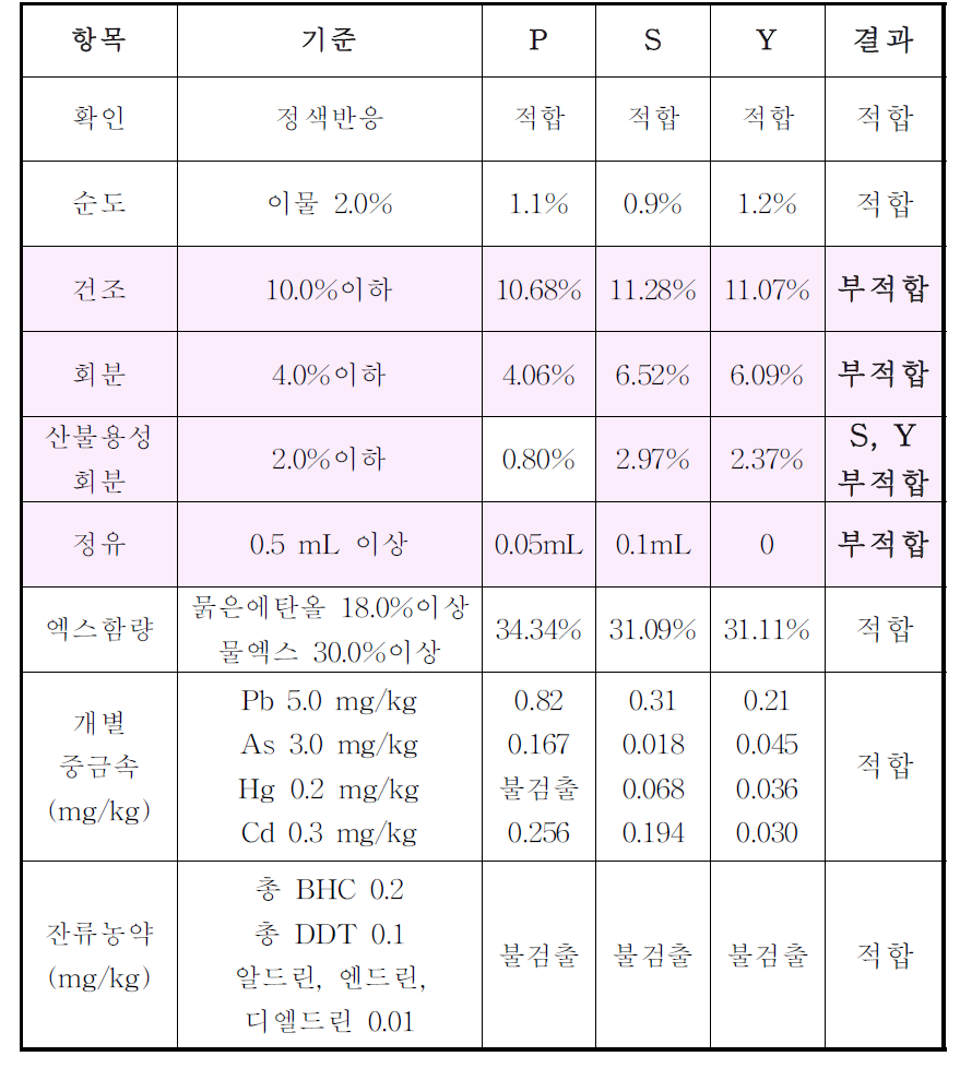 식방풍의 품질검사 결과