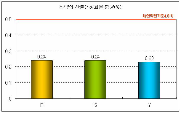 작약의 산불용성회분함량시험 결과