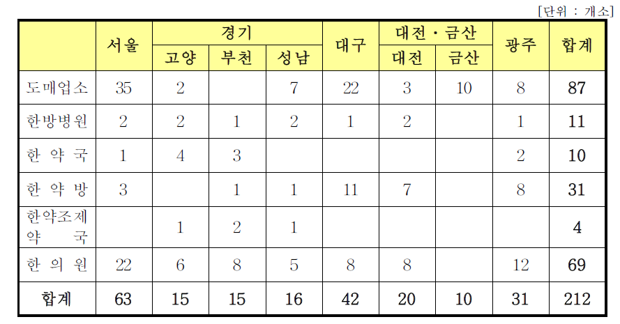 유통실명제 지역별 조사대상