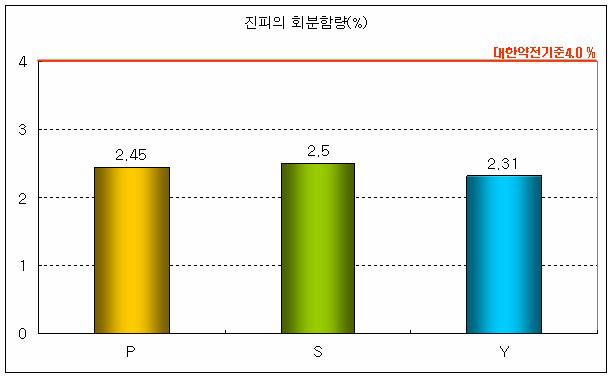 진피의 회분함량시험 결과