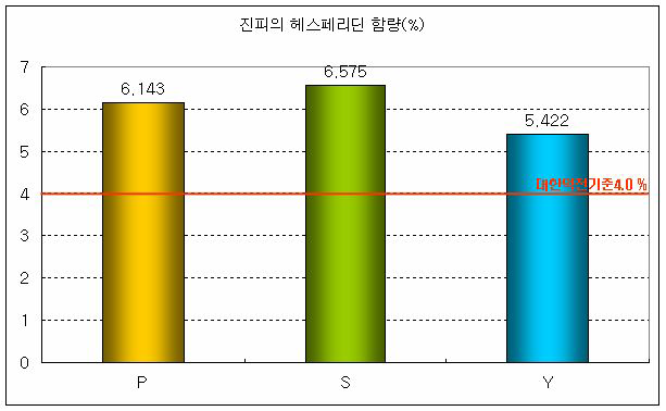 진피의 헤스페리딘 함량결과