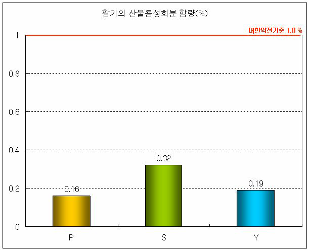 황기의 산불용성회분함량 결과