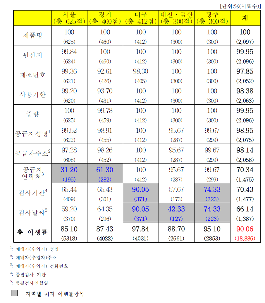 지역에 따른 항목별 이행률