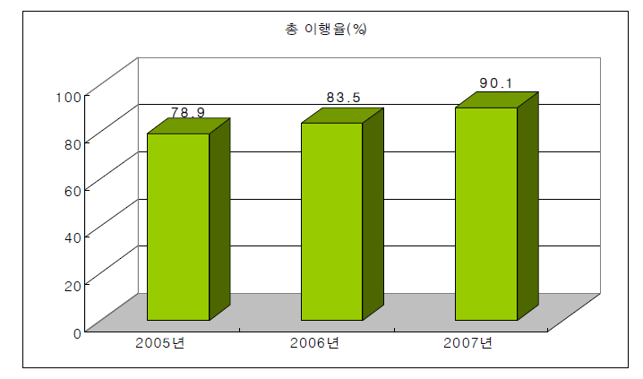 연도별 이행률 비교 결과