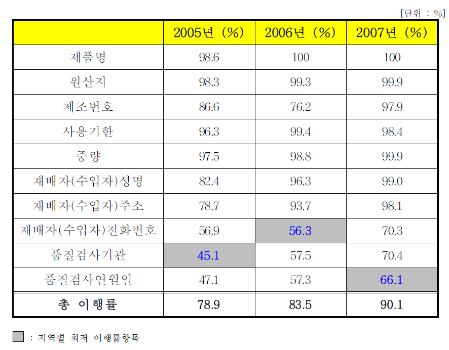 연도별 유통실명제 이행률 결과