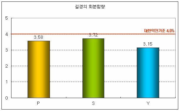 길경의 회분함량 결과