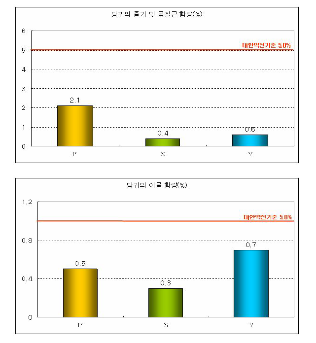 당귀의 순도시험결과