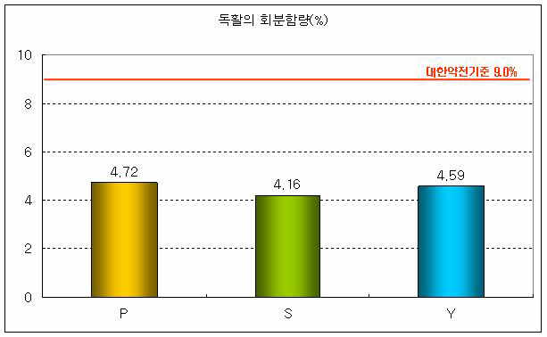 독활의 회분함량 결과