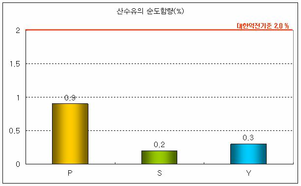 산수유의 순도시험결과