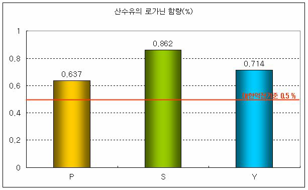 산수유의 로가닌 함량결과