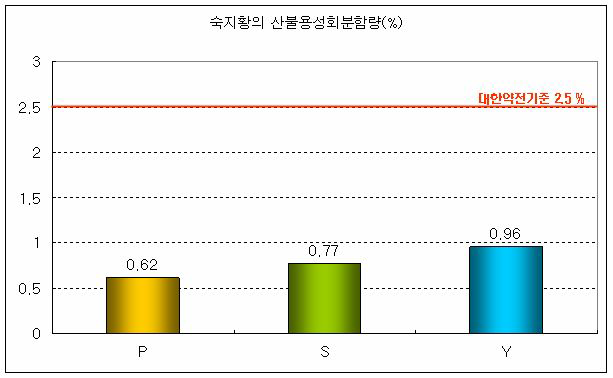 숙지황의 산불용성회분시험 결과