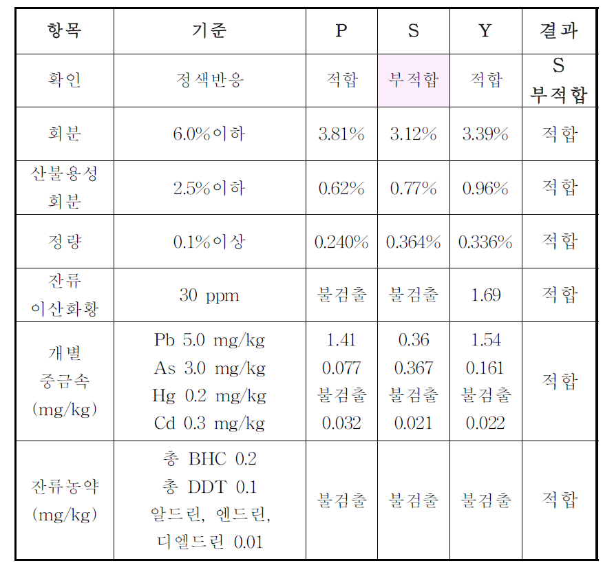 숙지황의 품질검사 결과