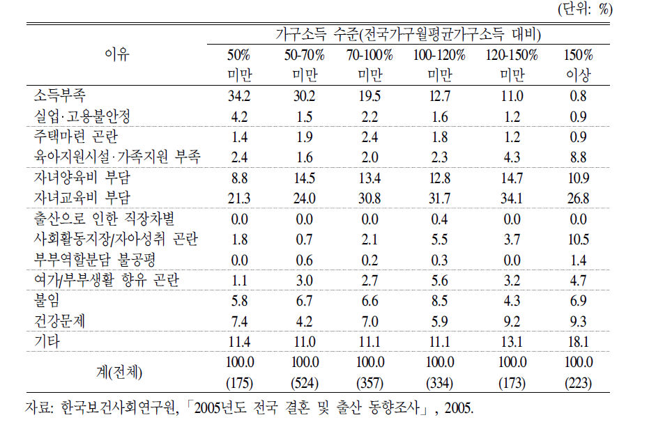 소득수준별출산중단(단산)이유(2자녀이하),2005