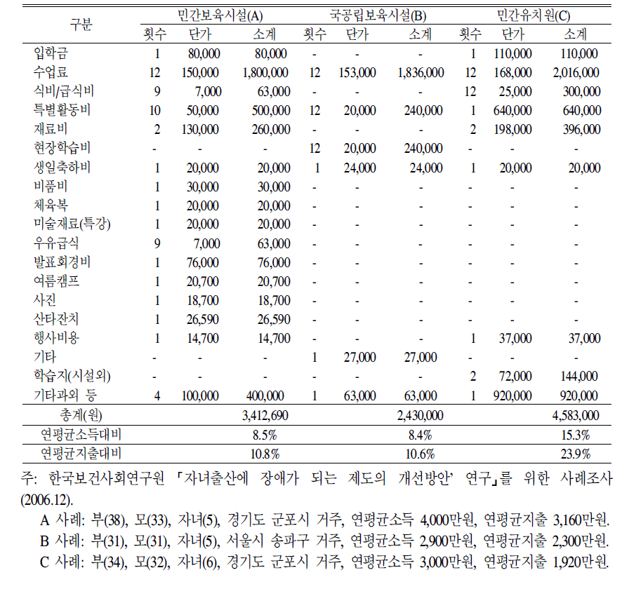 자녀양육가정의교육비현황(2005.3～2006.2)