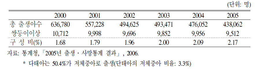 쌍둥이이상출생아수추이,2000～2005