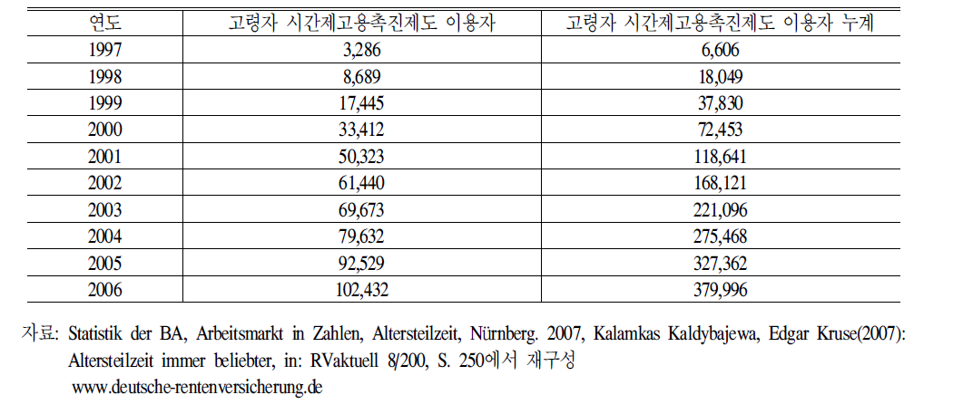 고령자시간제고용촉진제도이용자