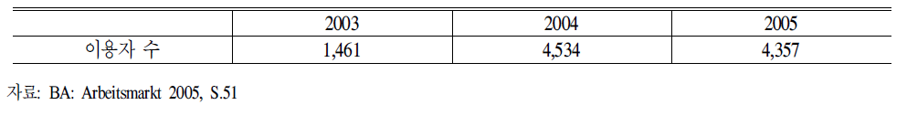 고령노동자임금보장이용자수